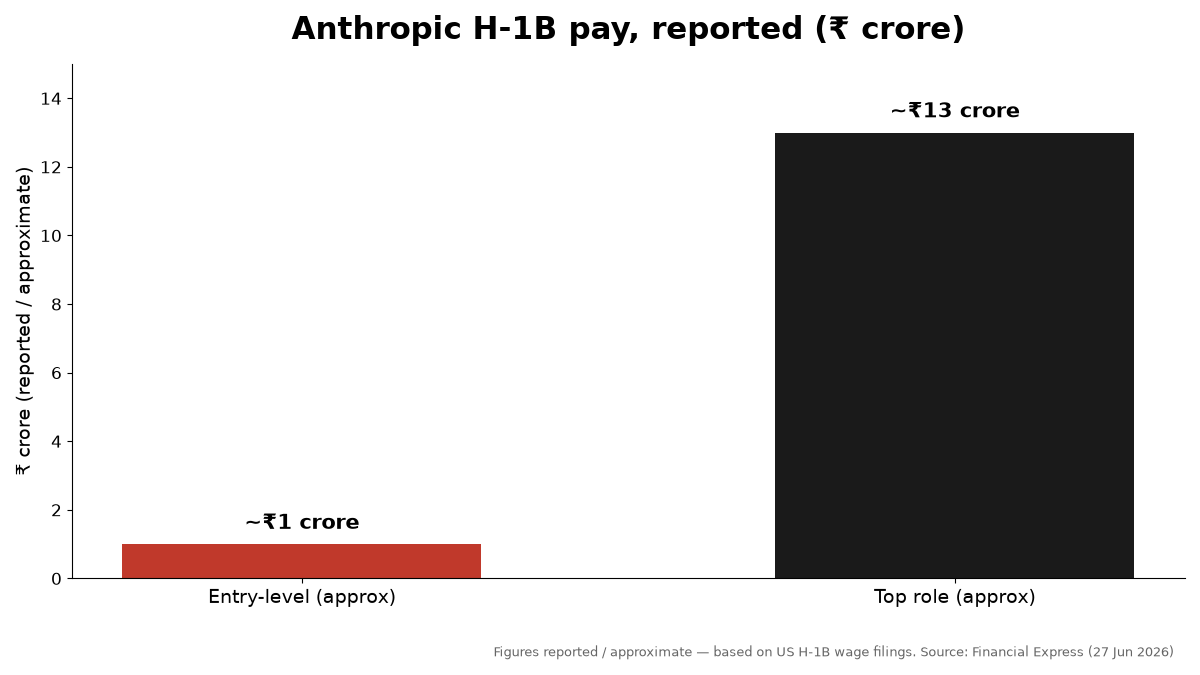 Bar chart comparing Anthropic reported H-1B pay: entry-level around 1 crore rupees and top role around 13 crore rupees