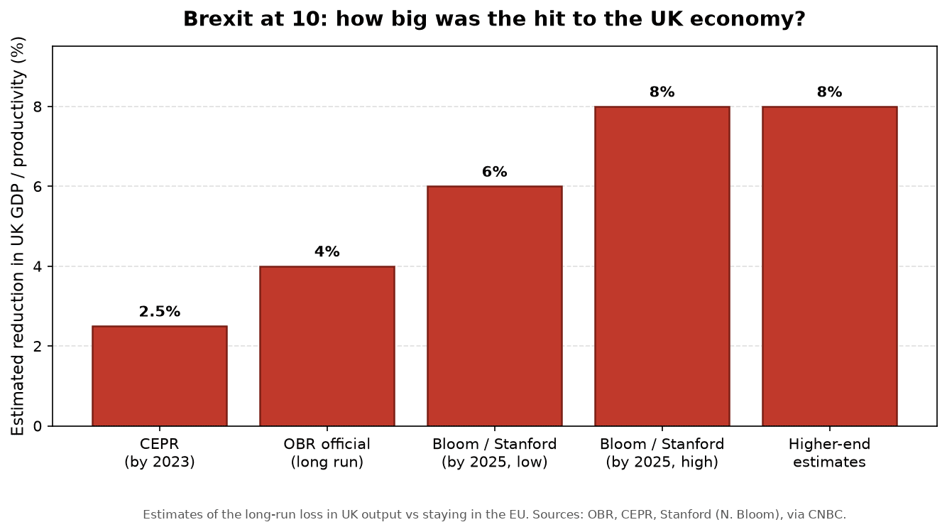 Bar chart comparing economist estimates of how much Brexit reduced UK GDP and productivity, ranging from about 2.5% to 8%