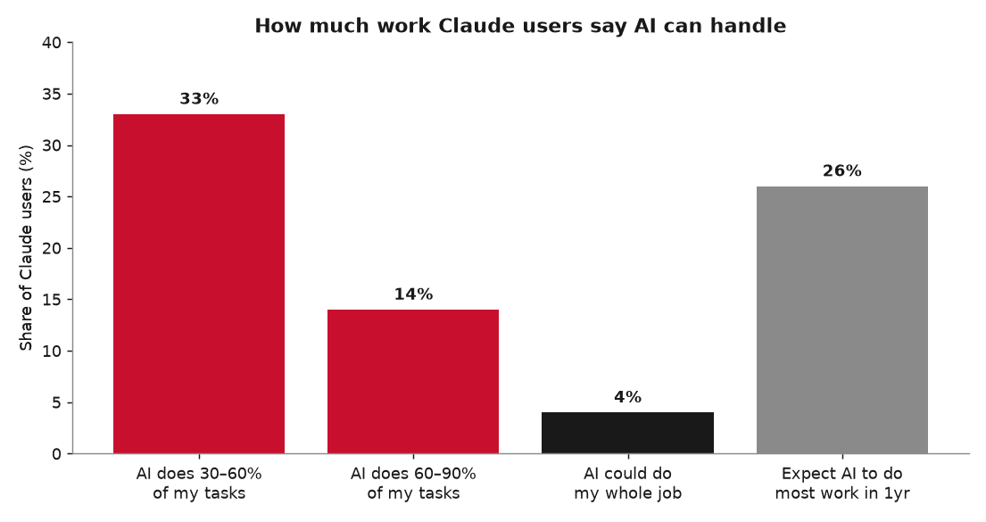 Bar chart showing how much work Claude users say AI can handle: 33 percent for 30-60 percent of tasks, 14 percent for 60-90 percent, 4 percent for the whole job, and 26 percent expecting most work within a year