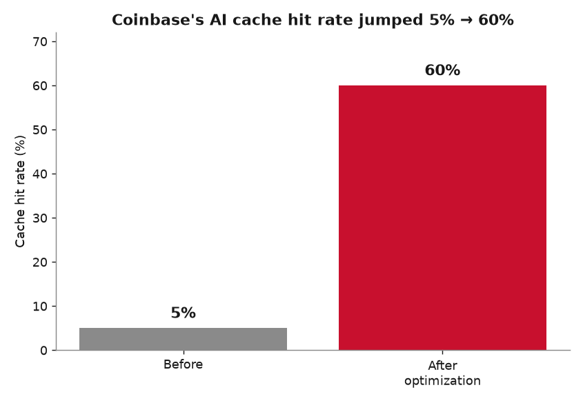 Bar chart showing Coinbase's AI cache hit rate rising from 5 percent to 60 percent after optimization
