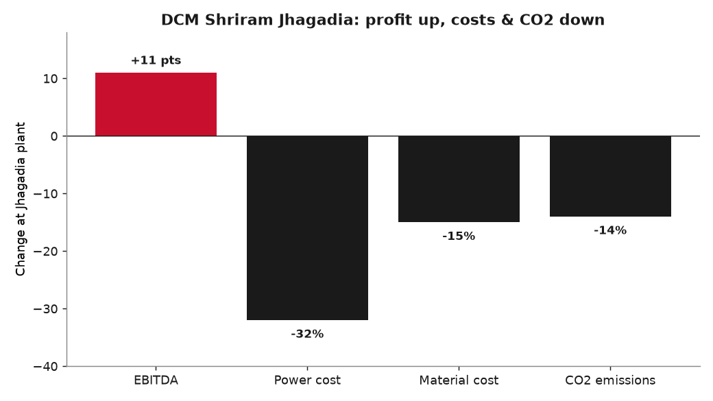 Bar chart of DCM Shriram Jhagadia plant gains: 11 percentage point EBITDA improvement, 32 percent lower power costs, 15 percent lower material costs, 14 percent lower carbon dioxide emissions