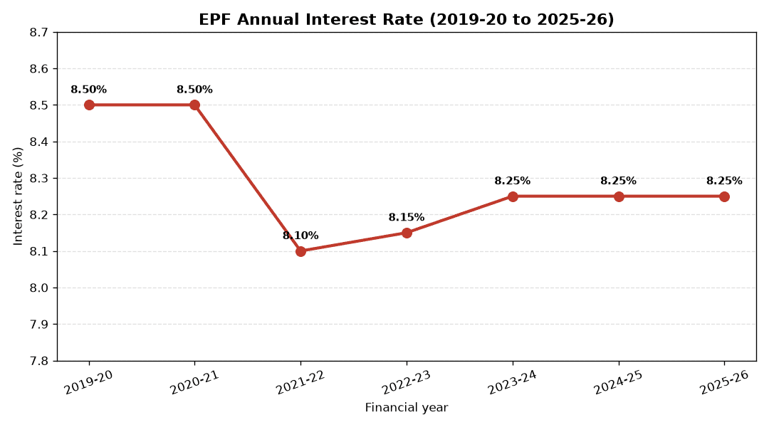 Line chart of EPF annual interest rate from 2019-20 to 2025-26