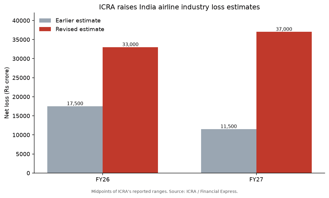Bar chart comparing ICRA's earlier and revised India airline industry loss estimates for FY26 and FY27