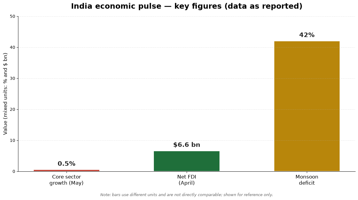 Bar chart of India economy news: core sector growth 0.5%, net FDI $6.6 billion, monsoon deficit 42% as reported