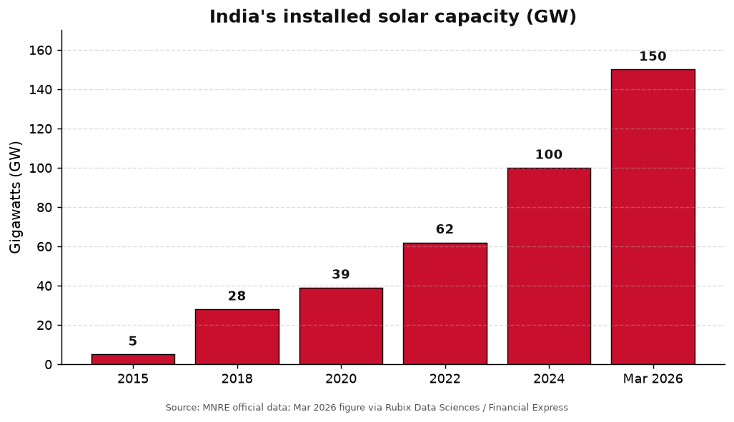 Bar chart showing India's installed solar capacity rising from 5 GW in 2015 to 150 GW by March 2026