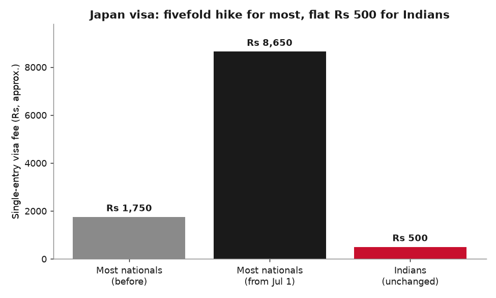 Bar chart comparing Japan single-entry visa cost before and after July 1 for most nationalities versus the flat Rs 500 fee for Indians