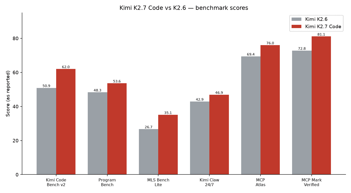 Bar chart comparing Kimi K2.7 Code and Kimi K2.6 benchmark scores across six coding tests
