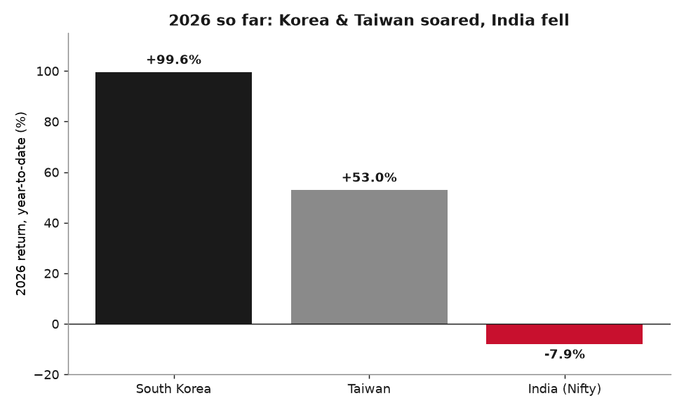 Bar chart comparing 2026 year-to-date market moves: South Korea up 99.6 percent, Taiwan up 53 percent, and India's Nifty down 7.9 percent