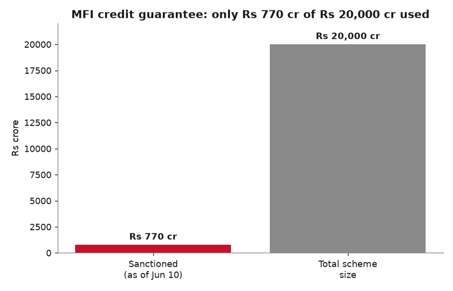 Bar chart showing only Rs 770 crore sanctioned against the Rs 20,000 crore total size of India's microfinance credit guarantee scheme