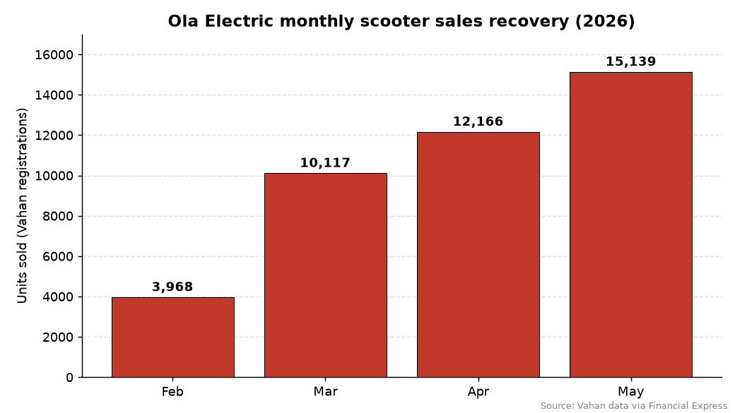 Bar chart of Ola Electric monthly scooter sales from February to May 2026 showing steady recovery