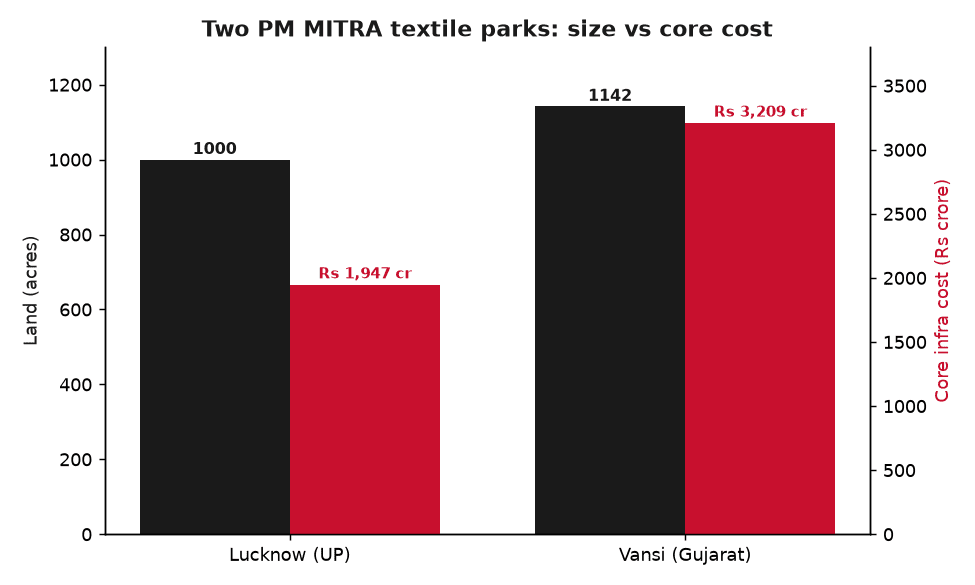 Bar chart comparing the Lucknow and Vansi PM MITRA textile parks by land size in acres and core infrastructure cost in Rs crore