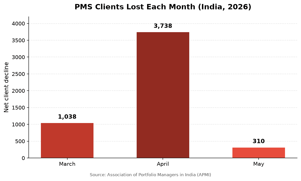 Bar chart showing PMS clients lost each month in India: 1,038 in March, 3,738 in April, and 310 in May 2026