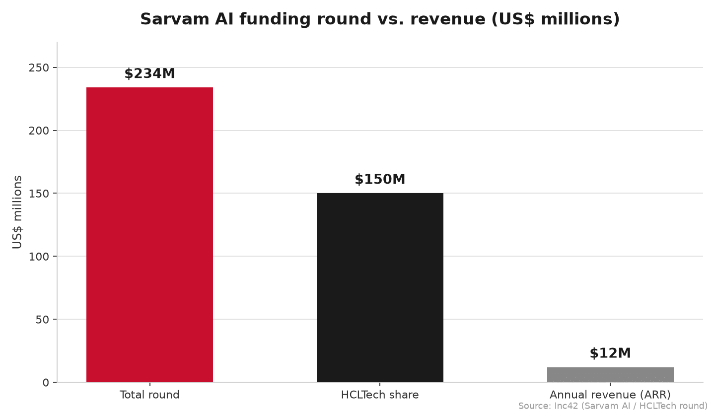 Bar chart of Sarvam AI funding round, HCLTech share and annual revenue in US dollar millions