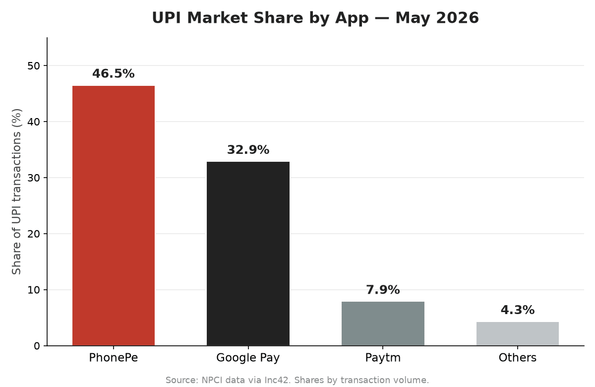 Bar chart of UPI market share by app in May 2026: PhonePe 46.5 percent, Google Pay 32.9 percent, Paytm 7.9 percent, others 4.3 percent