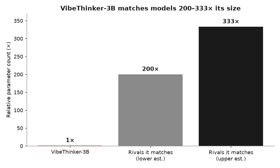 Bar chart showing VibeThinker-3B has 200 to 333 times fewer parameters than rivals it matches on math benchmarks
