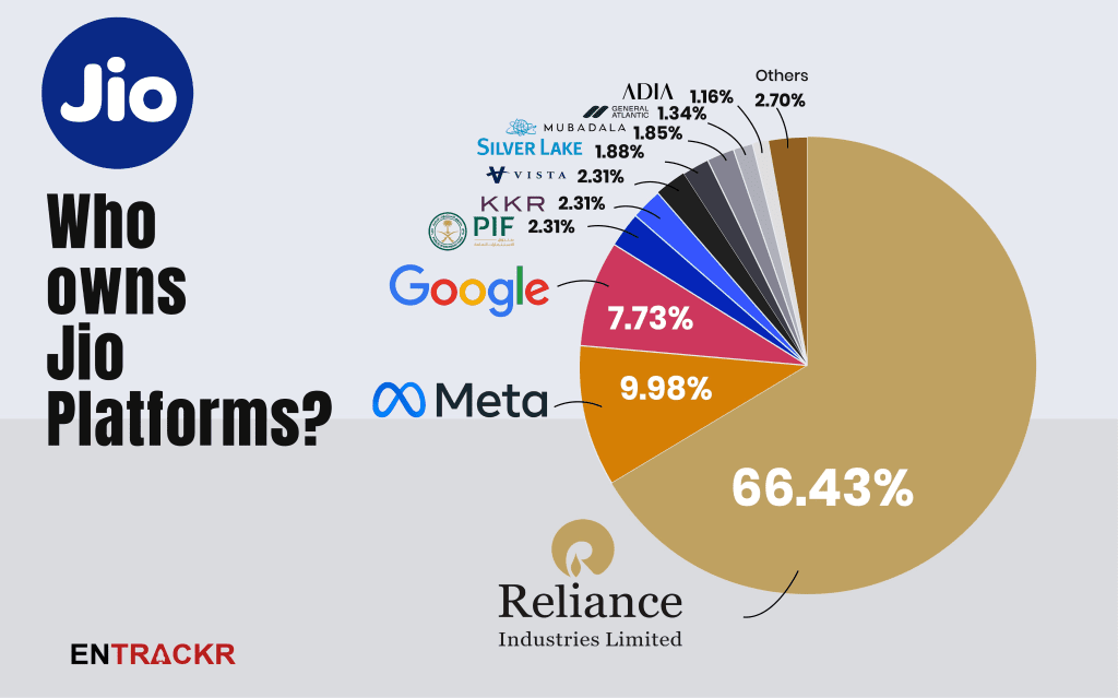 Google and Meta Jio IPO returns