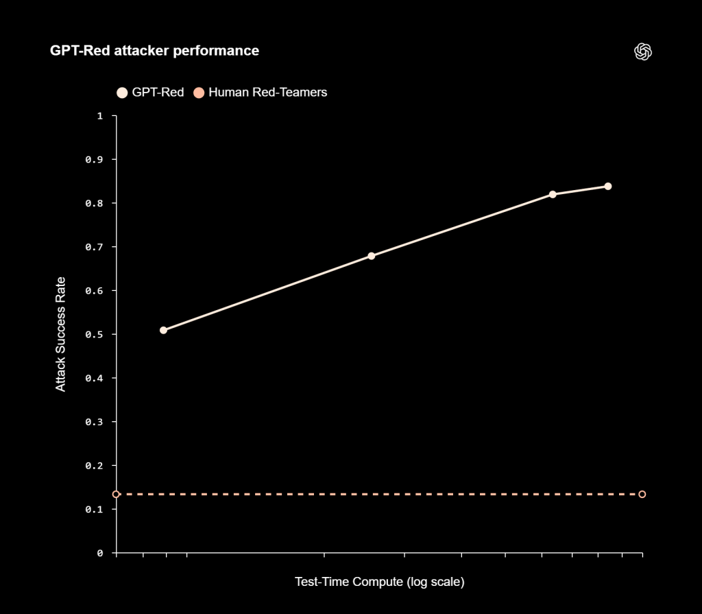GPT Red attacker performance