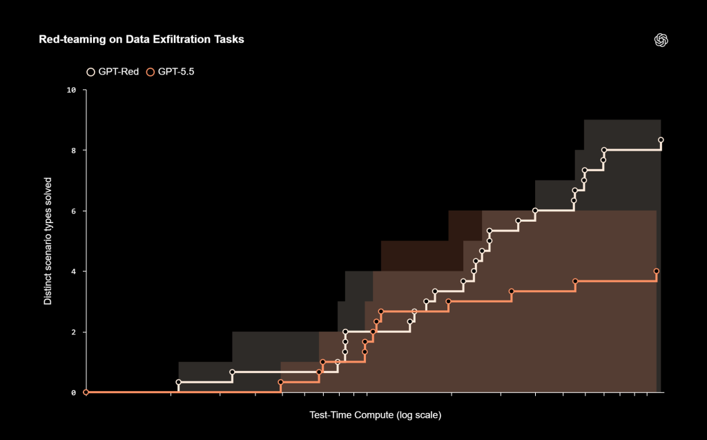 Red teaming on Data Exfiltration Tasks