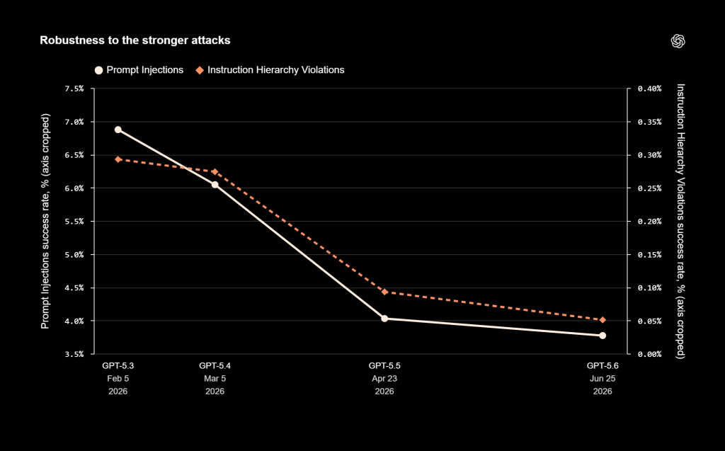 Robustness to the stronger attacks
