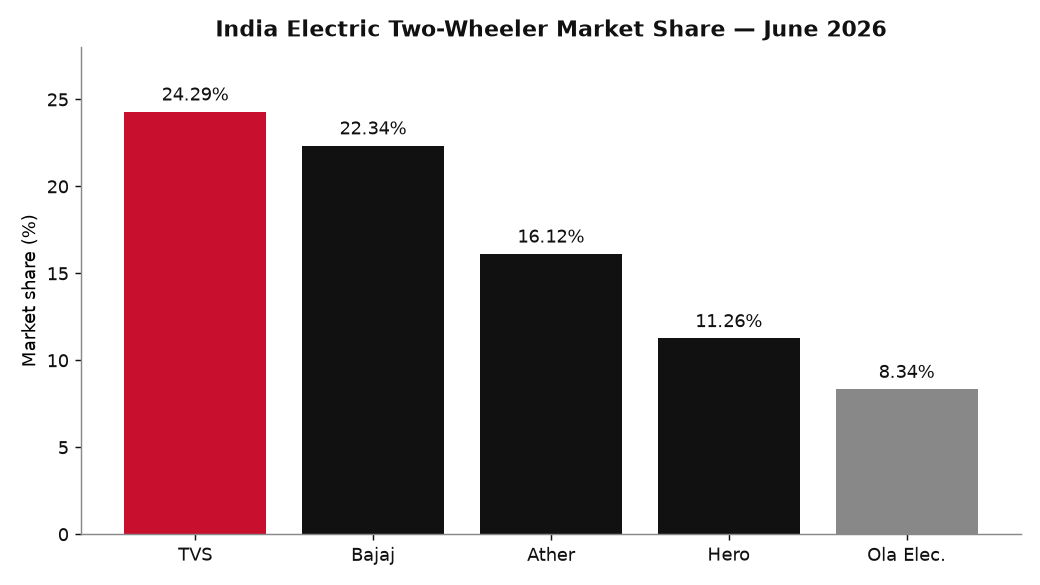Bar chart of India electric two-wheeler market share in June 2026