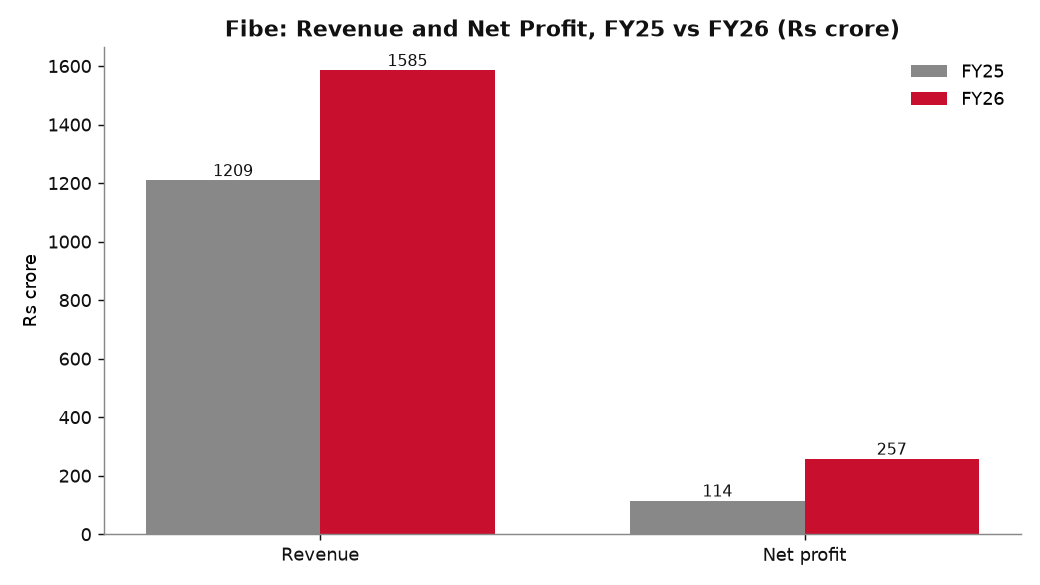 Bar chart comparing Fibe revenue and net profit for FY25 and FY26