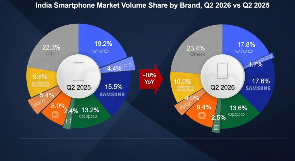 India smartphone shipments fall as average selling prices rise