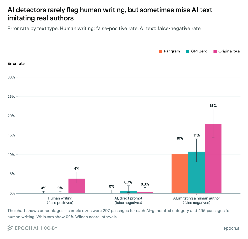 Chart showing AI detector accuracy falling when a language model mimics an author’s writing style