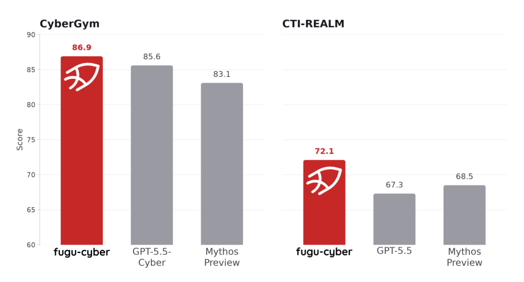 Sakana AI Fugu-Cyber orchestration model and its CyberGym benchmark performance