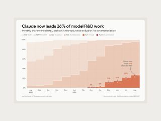 Anthropic Metrics Put Numbers on AI Self-Development