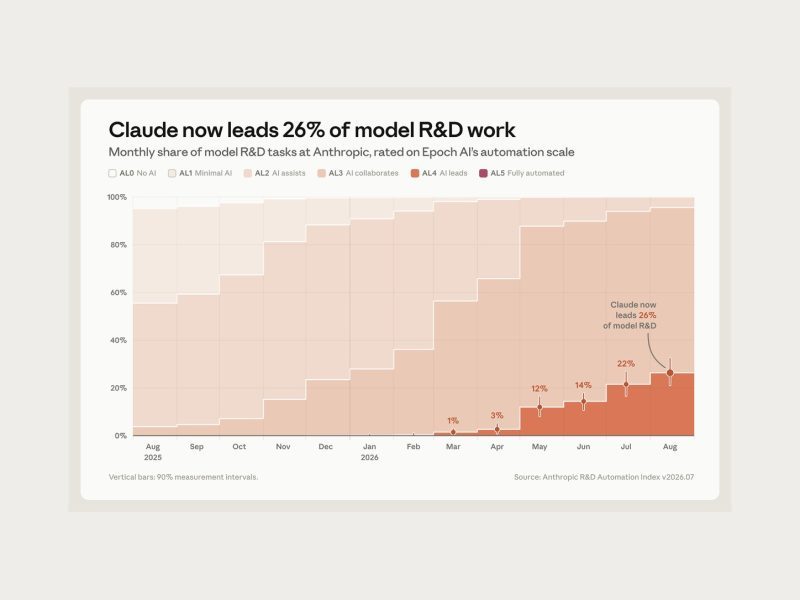 Anthropic Metrics Put Numbers on AI Self-Development