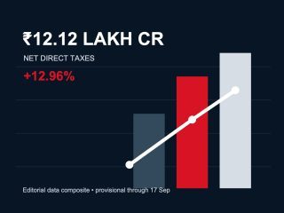 India Direct Tax Collections Rise 13%