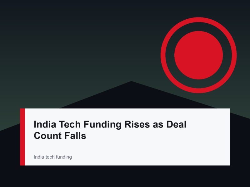 India Tech Funding Rises as Deal Count Falls