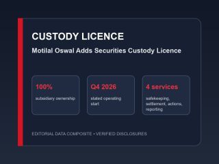 Motilal Oswal Adds Securities Custody Licence