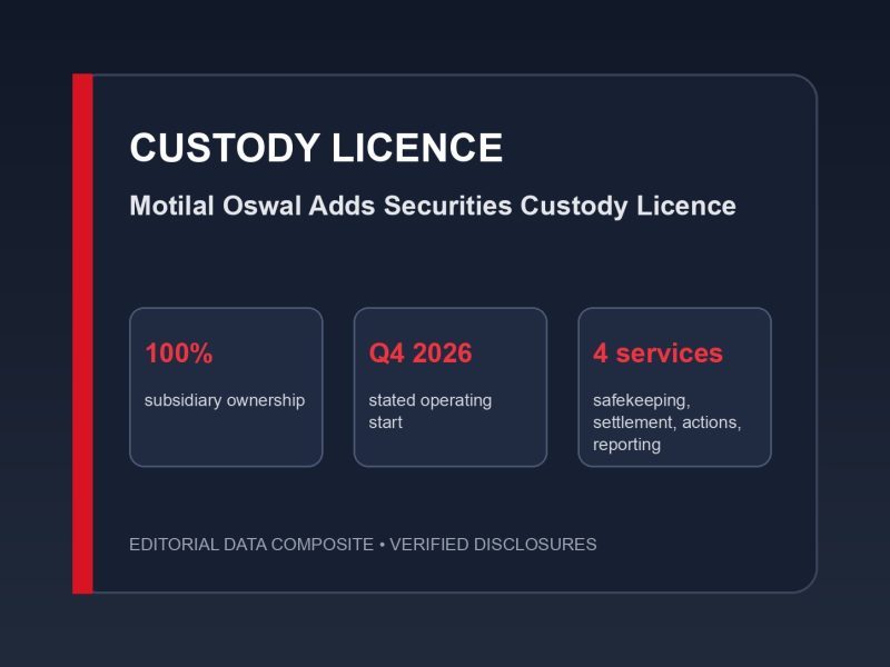 Motilal Oswal Adds Securities Custody Licence