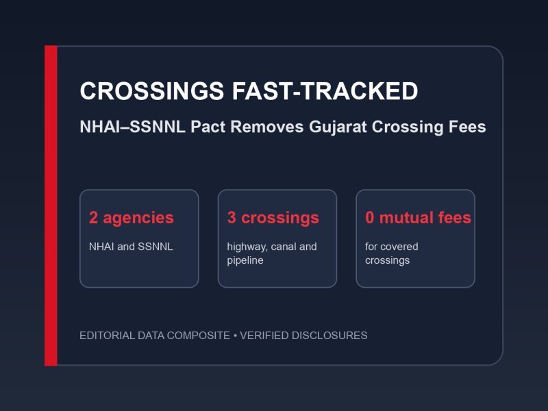 NHAI–SSNNL Pact Removes Gujarat Crossing Fees