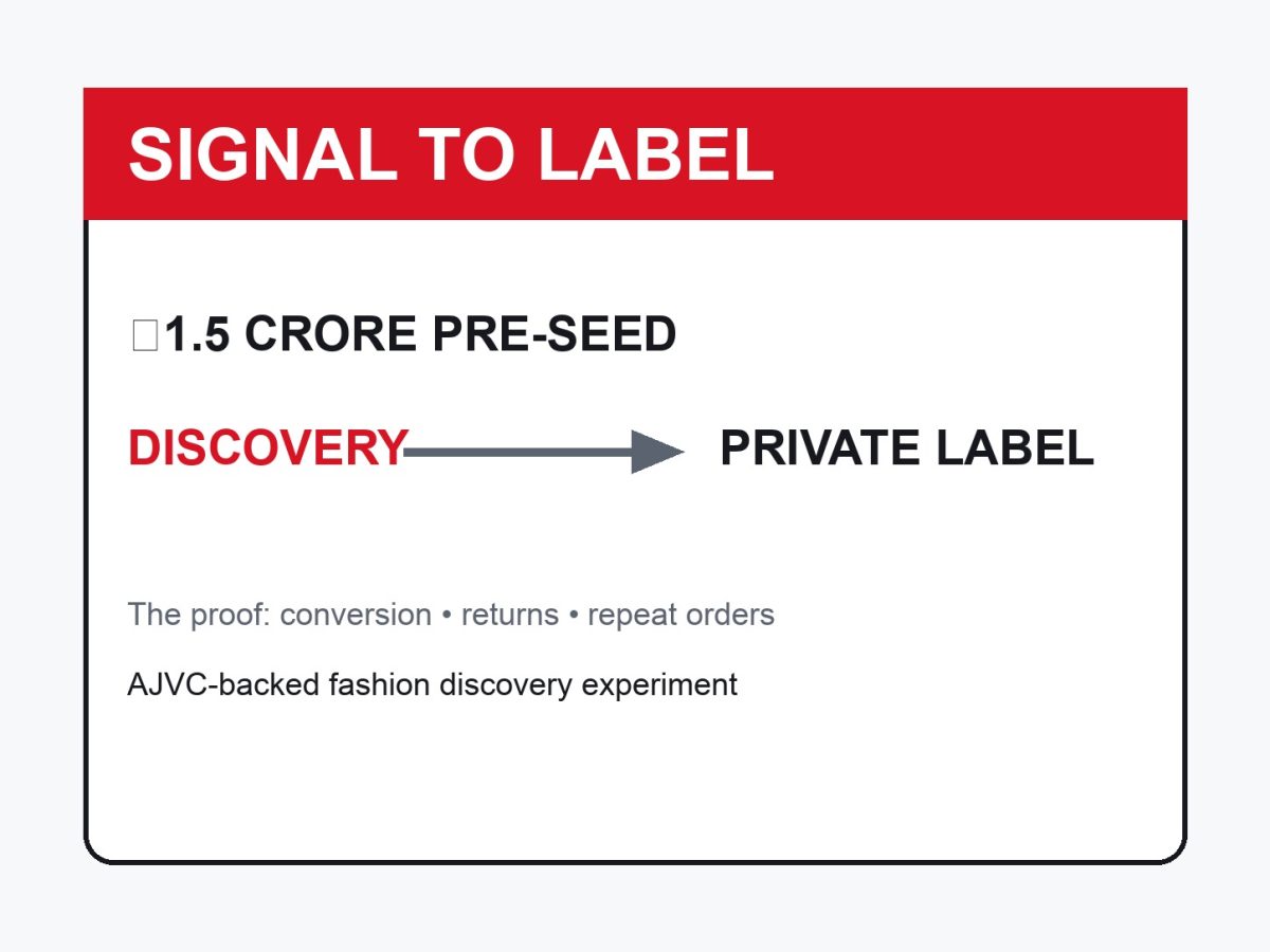 Slayd Funding editorial diagram linking fashion discovery signals to private-label execution.