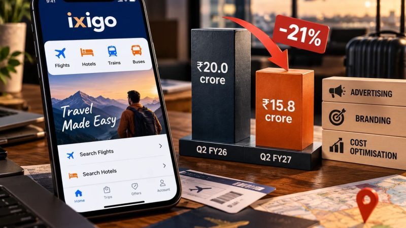 Ixigo Cuts Advertising and Branding Spend 21% to ₹15.8 Crore in Q2 FY27
