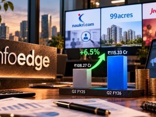 Info Edge Q2 Ad Spends Rise 6.5% to ₹115.33 Crore