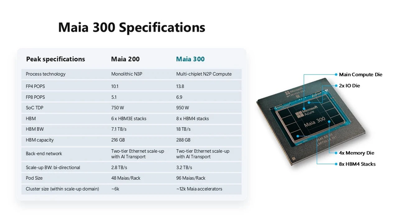 Microsoft Unveils Maia 300 AI Chip, Plans Production Rollout in 2027 ...