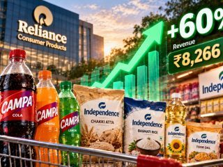 Reliance Consumer Products Revenue Jumps 60% to ₹8,266 Crore as Campa and Independence Drive Growth