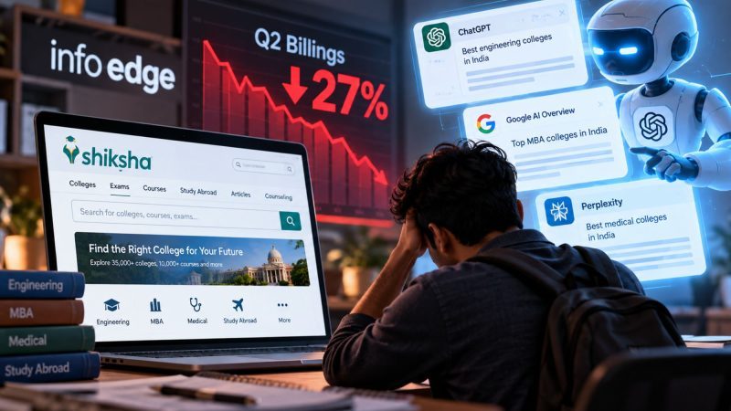 Info Edge’s Shiksha Billings Fall 27% as AI Search Cuts Website Traffic